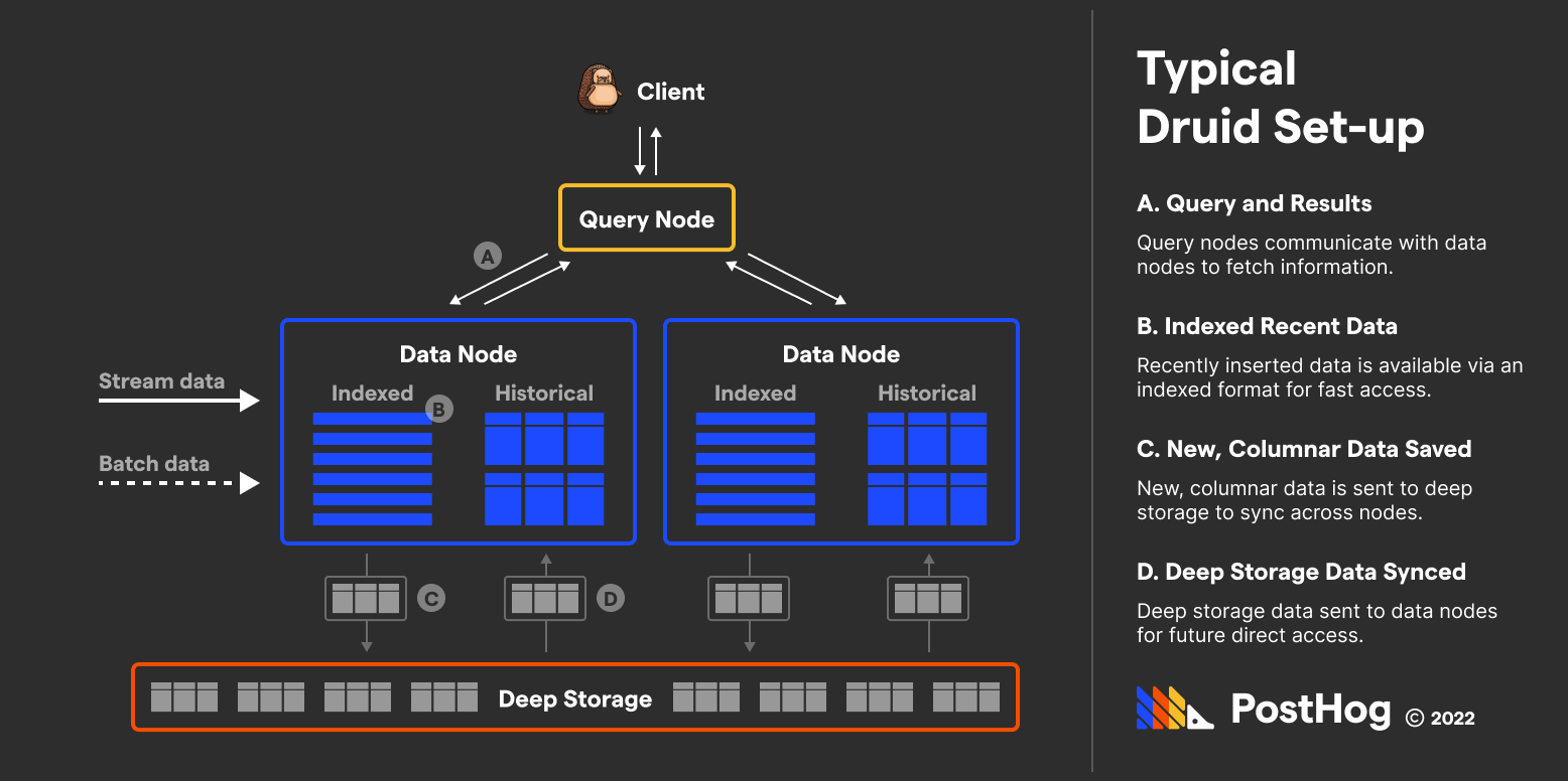 Druid architecture diagram